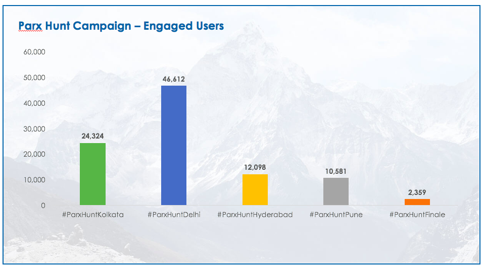 Engaged Users